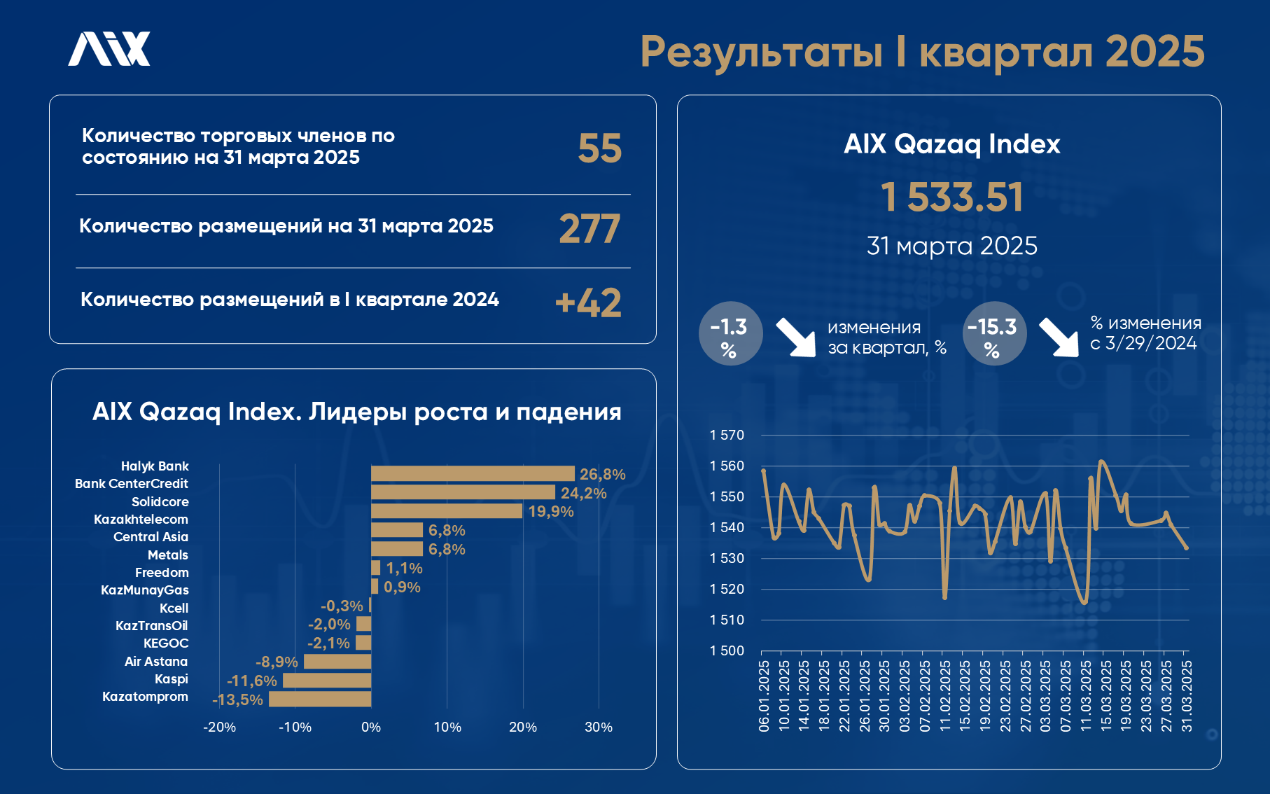 Total traded value on AIX in June reached US$150.08 mln or KZT 77.12 bln