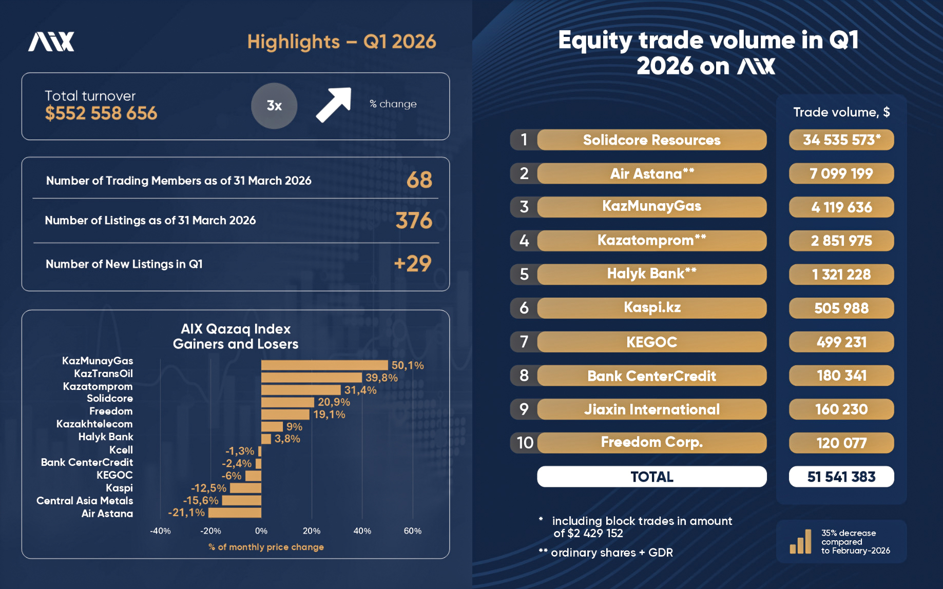 Результаты деятельности AIX за 1 квартал 2026 года