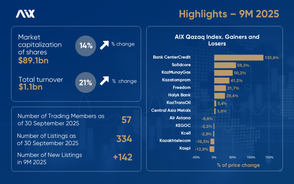 AIX presents its results for 9M2025